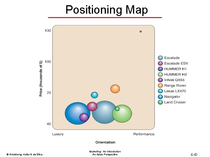 Positioning Map © Armstrong, Kotler & da Silva Marketing : An Introduction An Asian