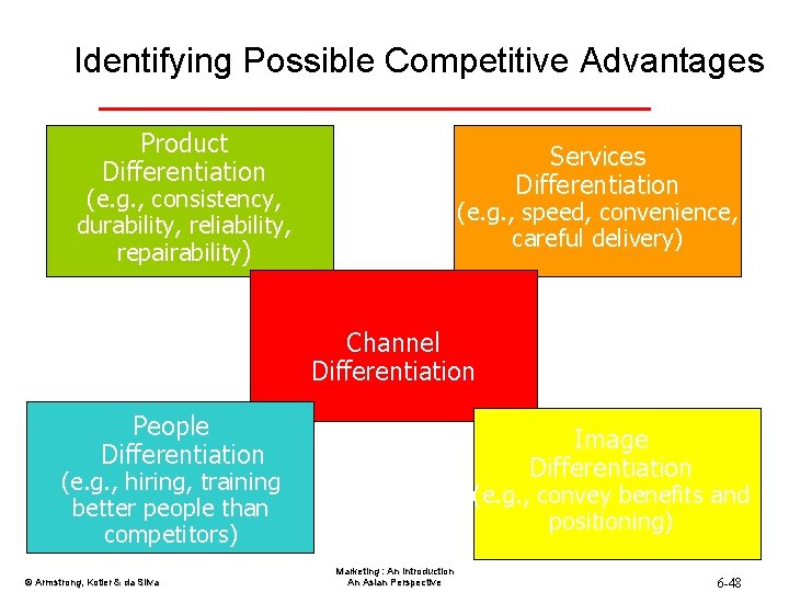 Identifying Possible Competitive Advantages Product Differentiation Services Differentiation (e. g. , consistency, durability, reliability,
