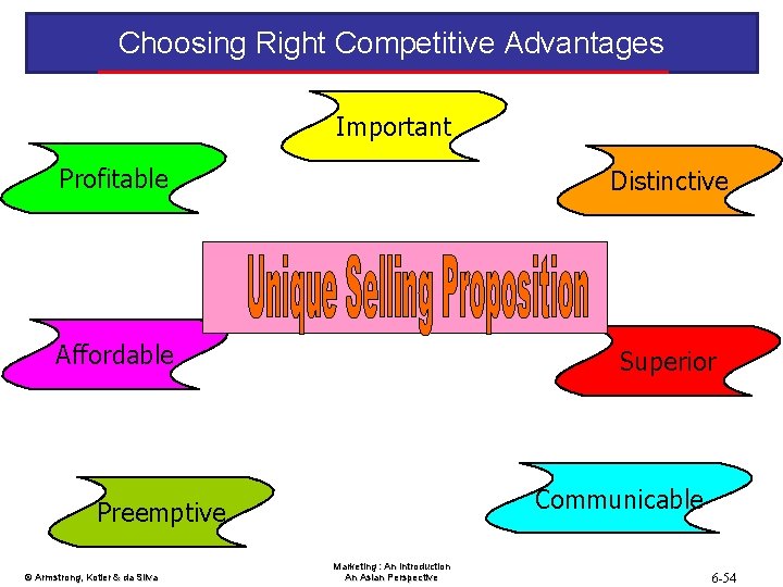 Choosing Right Competitive Advantages Important Profitable Distinctive Affordable Superior Communicable Preemptive © Armstrong, Kotler