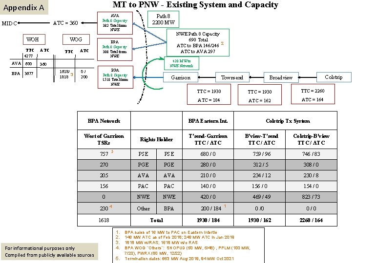 MT to PNW - Existing System and Capacity Appendix A ATC = 360 MID