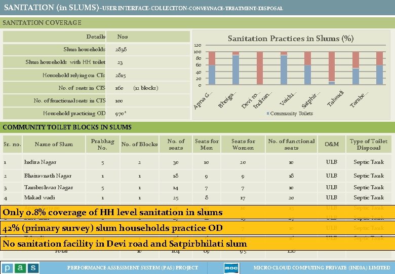 SANITATION (in SLUMS)-USER INTERFACE-COLLECITON-CONVEYNACE-TREATMENT-DISPOSAL SANITATION COVERAGE Household practicing OD 970* . . . Ta SANITATION (in SLUMS)-USER INTERFACE-COLLECITON-CONVEYNACE-TREATMENT-DISPOSAL SANITATION COVERAGE Household practicing OD 970* . . . Ta