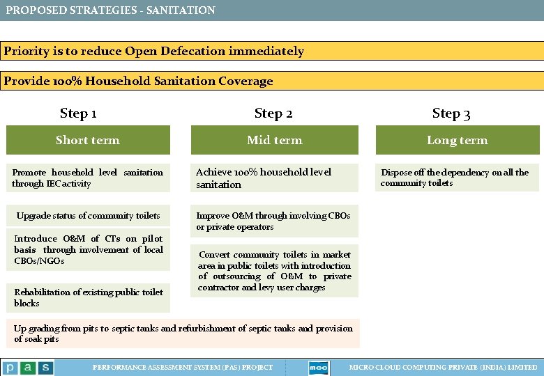 PROPOSED STRATEGIES - SANITATION Priority is to reduce Open Defecation immediately Provide 100% Household PROPOSED STRATEGIES - SANITATION Priority is to reduce Open Defecation immediately Provide 100% Household
