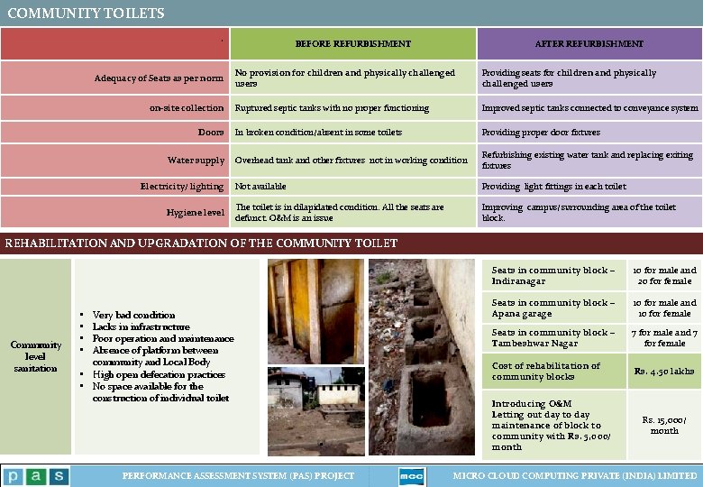COMMUNITY TOILETS ` Adequacy of Seats as per norm on-site collection Doors Water supply COMMUNITY TOILETS ` Adequacy of Seats as per norm on-site collection Doors Water supply