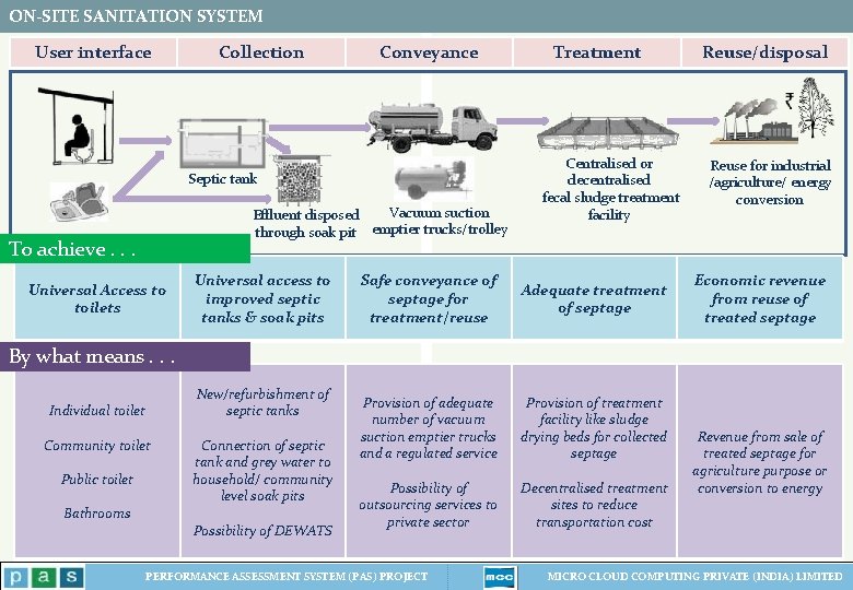 ON-SITE SANITATION SYSTEM User interface Collection Conveyance Septic tank Vacuum suction Effluent disposed through ON-SITE SANITATION SYSTEM User interface Collection Conveyance Septic tank Vacuum suction Effluent disposed through