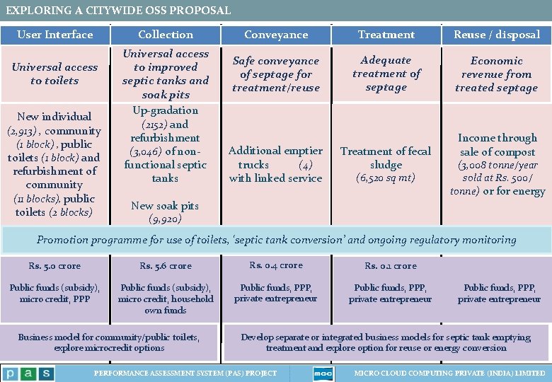 EXPLORING A CITYWIDE OSS PROPOSAL User Interface Collection Conveyance Universal access Safe conveyance Universal EXPLORING A CITYWIDE OSS PROPOSAL User Interface Collection Conveyance Universal access Safe conveyance Universal