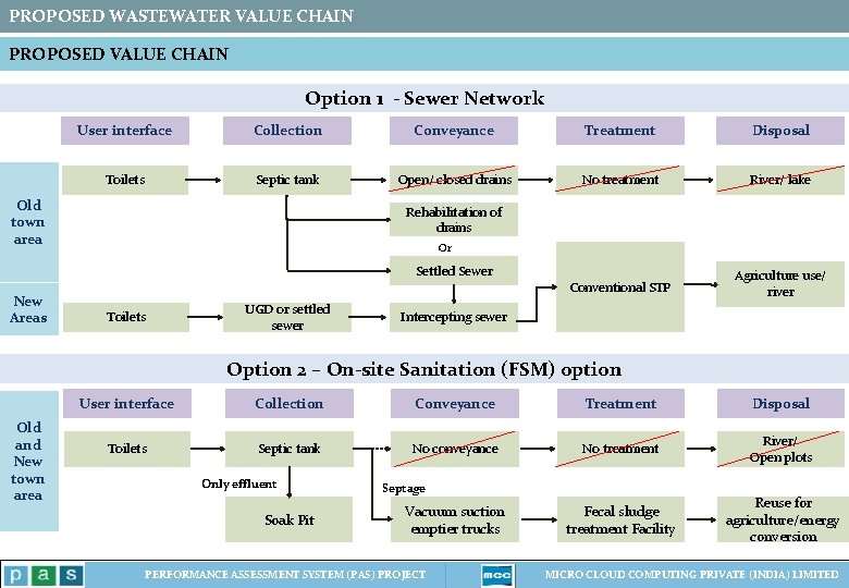 PROPOSED WASTEWATER VALUE CHAIN PROPOSED VALUE CHAIN Option 1 - Sewer Network User interface PROPOSED WASTEWATER VALUE CHAIN PROPOSED VALUE CHAIN Option 1 - Sewer Network User interface