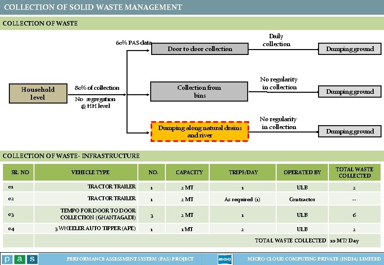 COLLECTION OF SOLID WASTE MANAGEMENT COLLECTION OF WASTE 60% PAS data Household level Daily COLLECTION OF SOLID WASTE MANAGEMENT COLLECTION OF WASTE 60% PAS data Household level Daily