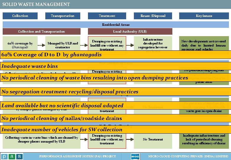 SOLID WASTE MANAGEMENT Collection Transportation Treatment Key issues Reuse /Disposal Residential Areas Collection and SOLID WASTE MANAGEMENT Collection Transportation Treatment Key issues Reuse /Disposal Residential Areas Collection and