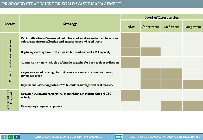 PROPOSED STRATEGIES FOR SOLID WASTE MANAGEMENT Level of Intervention Collection and transportation Sector Strategy PROPOSED STRATEGIES FOR SOLID WASTE MANAGEMENT Level of Intervention Collection and transportation Sector Strategy