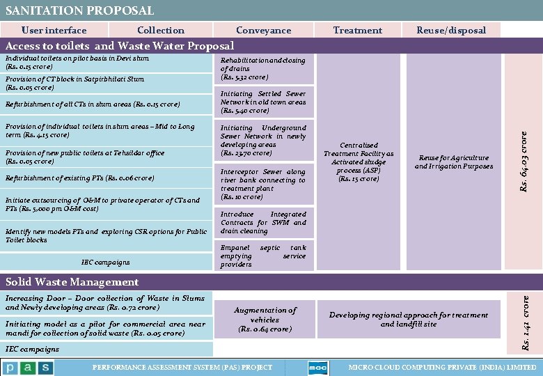 SANITATION PROPOSAL User interface Collection Conveyance Treatment Reuse/disposal Access to toilets and Waste Water SANITATION PROPOSAL User interface Collection Conveyance Treatment Reuse/disposal Access to toilets and Waste Water