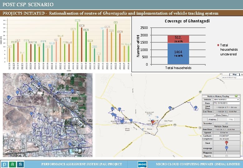 POST CSP SCENARIO PROJECTS INITIATED - Rationalisation of routes of Ghantagadis and implementation of POST CSP SCENARIO PROJECTS INITIATED - Rationalisation of routes of Ghantagadis and implementation of