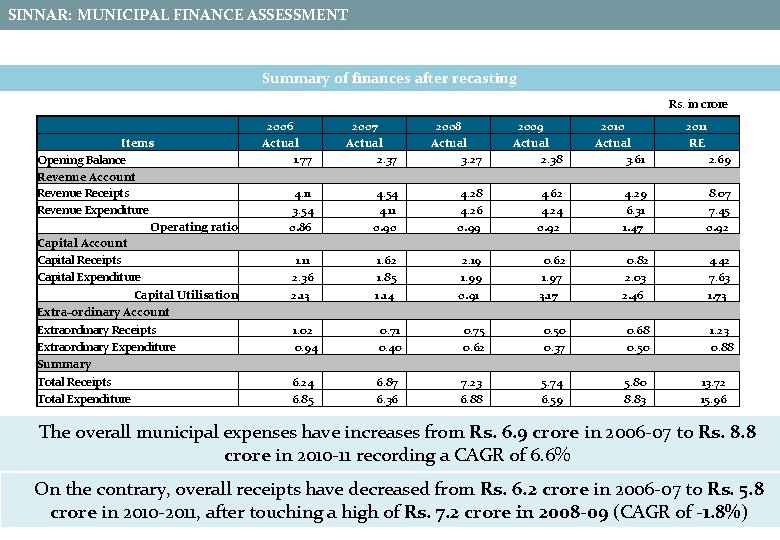 SINNAR: MUNICIPAL FINANCE ASSESSMENT Summary of finances after recasting Rs. in crore 2006 Items SINNAR: MUNICIPAL FINANCE ASSESSMENT Summary of finances after recasting Rs. in crore 2006 Items