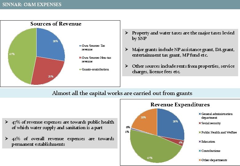 SINNAR: O&M EXPENSES Sources of Revenue Ø Property and water taxes are the major SINNAR: O&M EXPENSES Sources of Revenue Ø Property and water taxes are the major