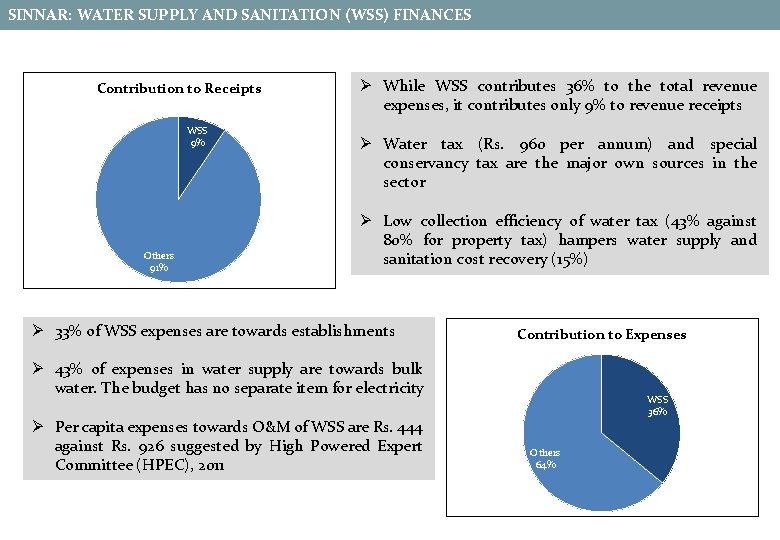 SINNAR: WATER SUPPLY AND SANITATION (WSS) FINANCES Contribution to Receipts WSS 9% Others 91% SINNAR: WATER SUPPLY AND SANITATION (WSS) FINANCES Contribution to Receipts WSS 9% Others 91%