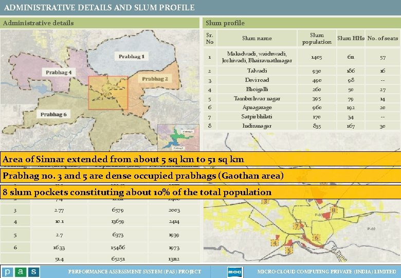 ADMINISTRATIVE DETAILS AND SLUM PROFILE Administrative details Slum profile Sr. No Slum name Slum ADMINISTRATIVE DETAILS AND SLUM PROFILE Administrative details Slum profile Sr. No Slum name Slum