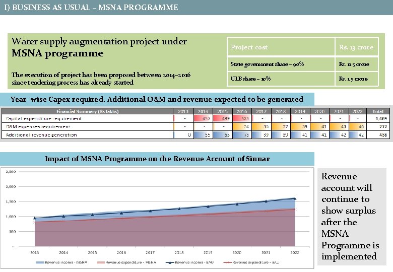 I) BUSINESS AS USUAL – MSNA PROGRAMME Water supply augmentation project under MSNA programme I) BUSINESS AS USUAL – MSNA PROGRAMME Water supply augmentation project under MSNA programme