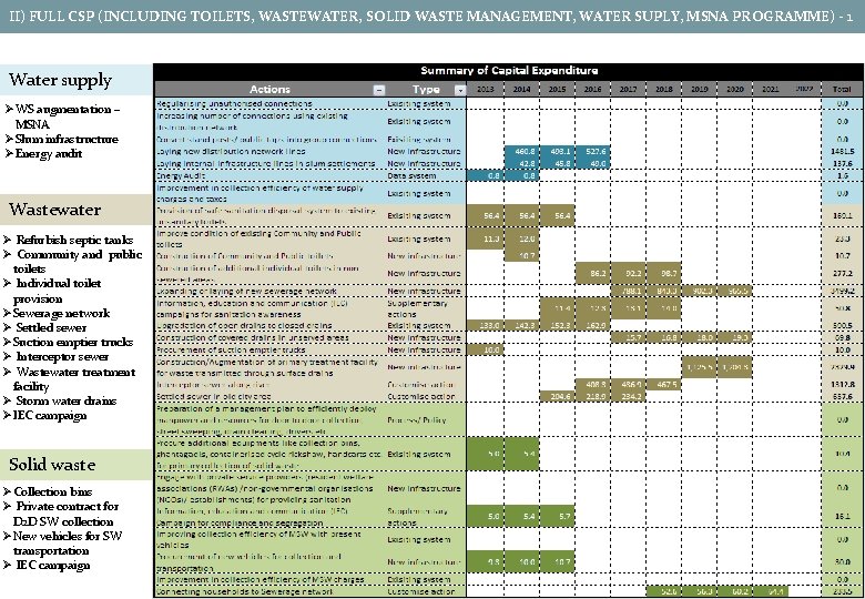 II) FULL CSP (INCLUDING TOILETS, WASTEWATER, SOLID WASTE MANAGEMENT, WATER SUPLY, MSNA PROGRAMME) - II) FULL CSP (INCLUDING TOILETS, WASTEWATER, SOLID WASTE MANAGEMENT, WATER SUPLY, MSNA PROGRAMME) -