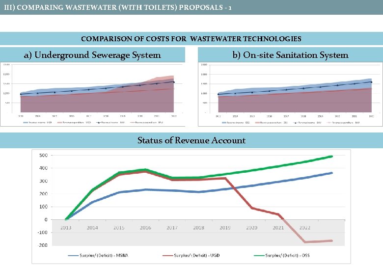 III) COMPARING WASTEWATER (WITH TOILETS) PROPOSALS - 1 COMPARISON OF COSTS FOR WASTEWATER TECHNOLOGIES III) COMPARING WASTEWATER (WITH TOILETS) PROPOSALS - 1 COMPARISON OF COSTS FOR WASTEWATER TECHNOLOGIES
