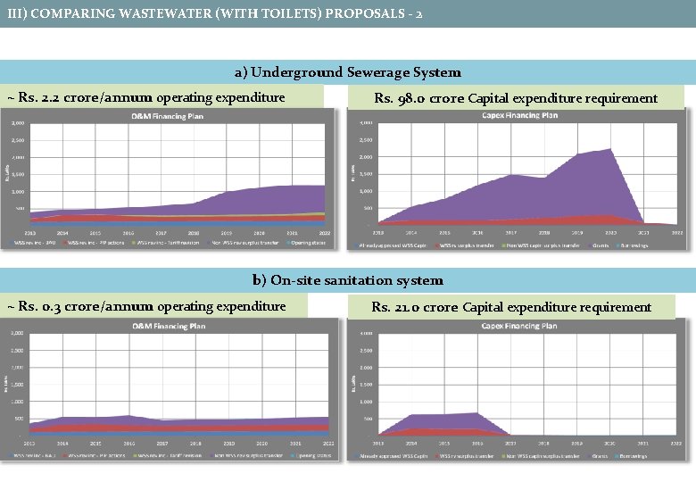 III) COMPARING WASTEWATER (WITH TOILETS) PROPOSALS - 2 a) Underground Sewerage System ~ Rs. III) COMPARING WASTEWATER (WITH TOILETS) PROPOSALS - 2 a) Underground Sewerage System ~ Rs.