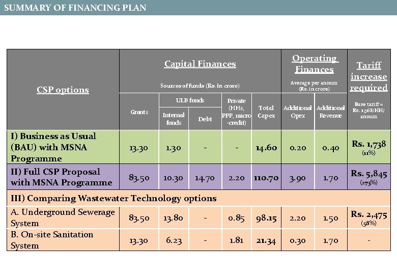 SUMMARY OF FINANCING PLAN Operating Finances Capital Finances CSP options ULB funds Grants I) SUMMARY OF FINANCING PLAN Operating Finances Capital Finances CSP options ULB funds Grants I)