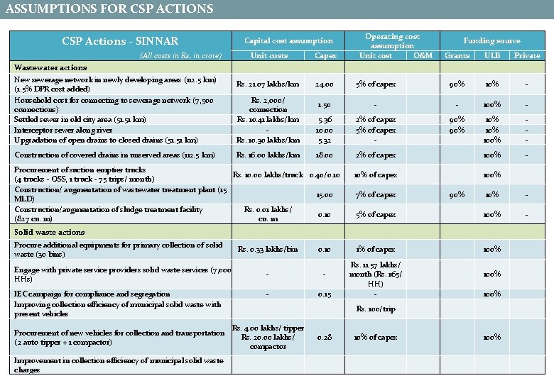 ASSUMPTIONS FOR CSP ACTIONS CSP Actions - SINNAR Capital cost assumption (All costs in ASSUMPTIONS FOR CSP ACTIONS CSP Actions - SINNAR Capital cost assumption (All costs in
