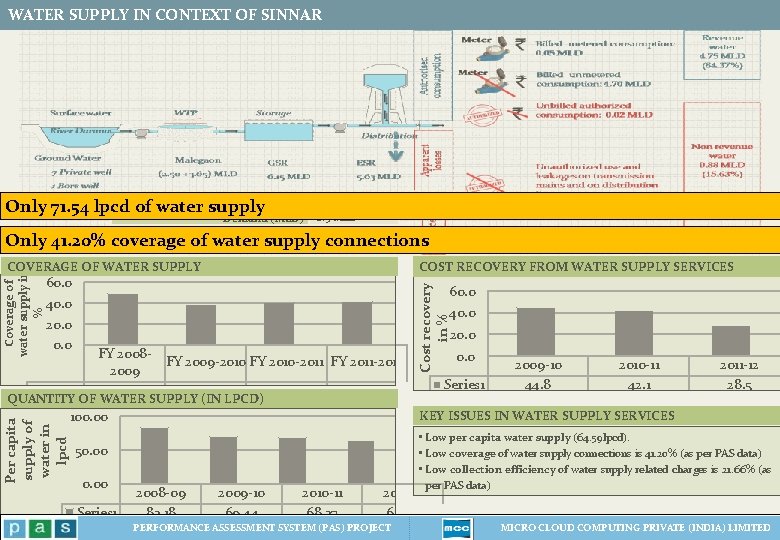 WATER SUPPLY IN CONTEXT OF SINNAR 4. 77 MLD Demand (MLD) 6. 5 MLD WATER SUPPLY IN CONTEXT OF SINNAR 4. 77 MLD Demand (MLD) 6. 5 MLD