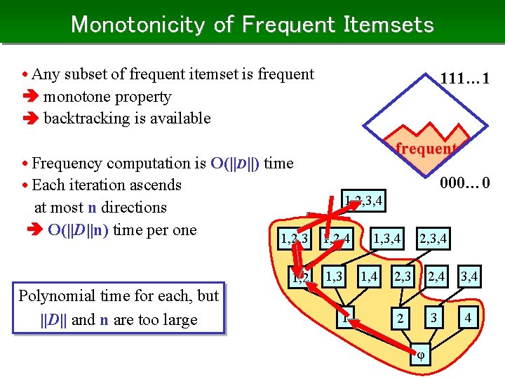 Monotonicity of Frequent Itemsets • Any subset of frequent itemset is frequent monotone property