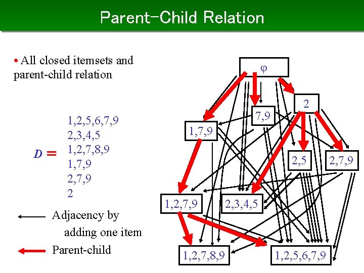 Parent-Child Relation • All closed itemsets and parent-child relation 1, 2, 5, 6, 7,