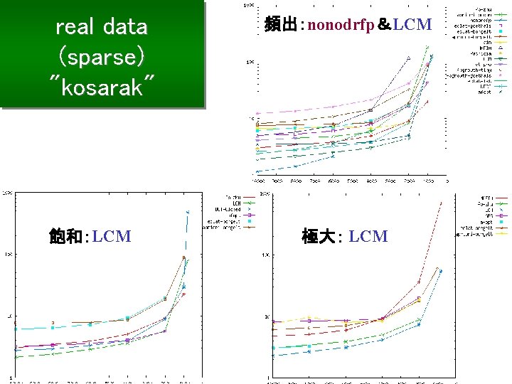 real data (sparse) "kosarak" 飽和：LCM 頻出：nonodrfp＆LCM 極大： LCM 