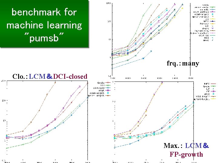 benchmark for machine learning "pumsb" frq. ：many Clo. ：LCM＆DCI-closed Max. ： LCM＆ FP-growth 