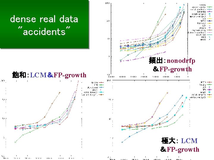 dense real data "accidents" 飽和：LCM＆FP-growth 頻出：nonodrfp ＆FP-growth 極大： LCM ＆FP-growth 