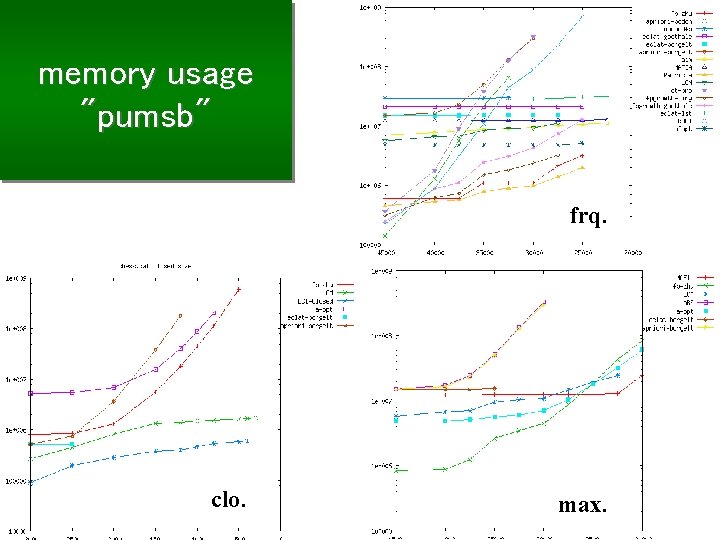 memory usage "pumsb" frq. clo. max. 