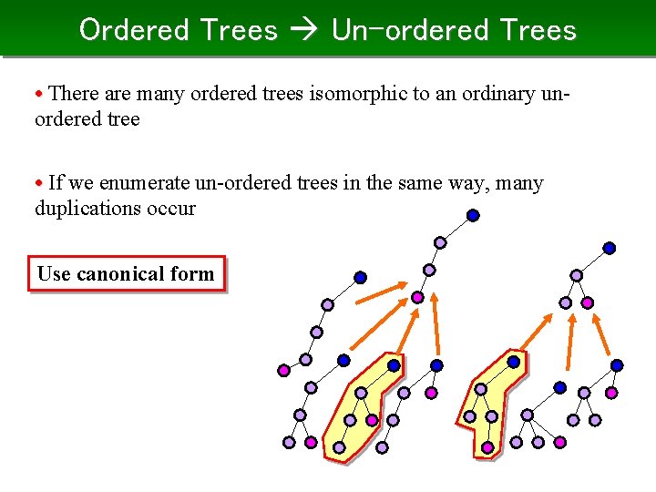 Ordered Trees Un-ordered Trees • There are many ordered trees isomorphic to an ordinary