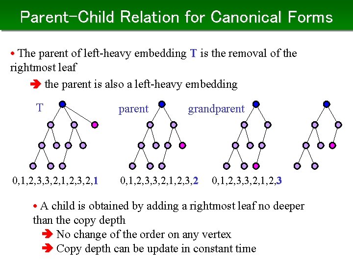 Parent-Child Relation for Canonical Forms • The parent of left-heavy embedding T is the