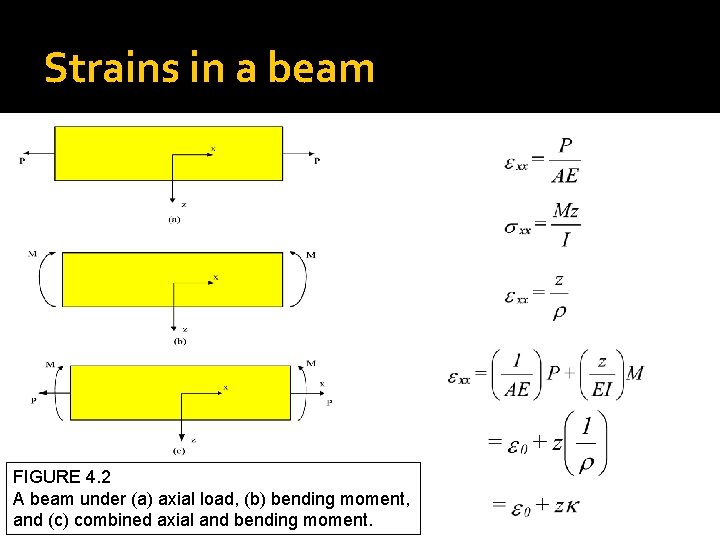 Strains in a beam FIGURE 4. 2 A beam under (a) axial load, (b)