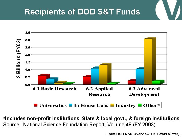 $ Billions (FY 03) Recipients of DOD S&T Funds *Includes non-profit institutions, State &