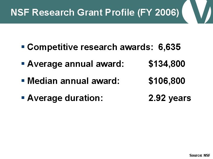 NSF Research Grant Profile (FY 2006) § Competitive research awards: 6, 635 § Average