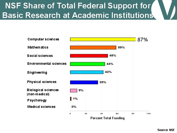 NSF Share of Total Federal Support for Basic Research at Academic Institutions 87% Computer