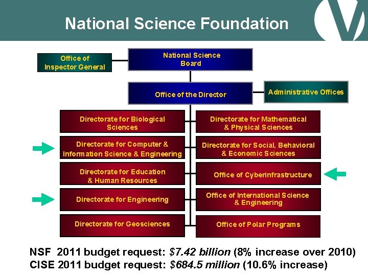 National Science Foundation Office of Inspector General National Science Board Office of the Director
