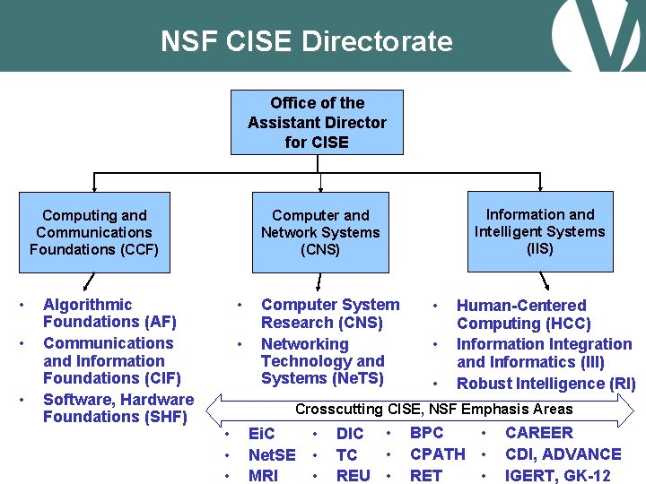NSF CISE Directorate Office of the Assistant Director for CISE Computing and Communications Foundations