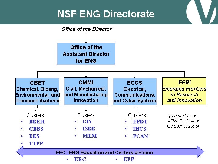 NSF ENG Directorate Office of the Director Office of the Assistant Director for ENG