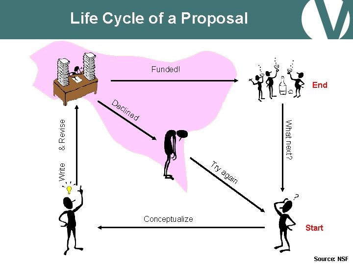 Life Cycle of a Proposal Funded! End De ne d Tr What next? ya