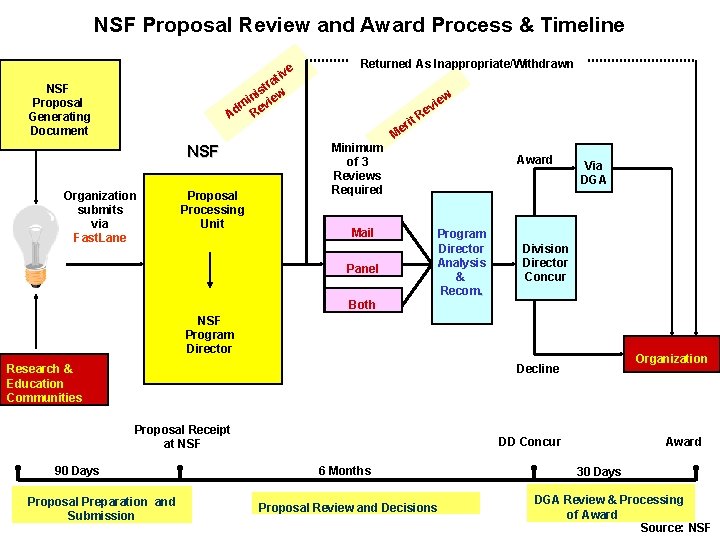 NSF Proposal Review and Award Process & Timeline tiv ra t is in view