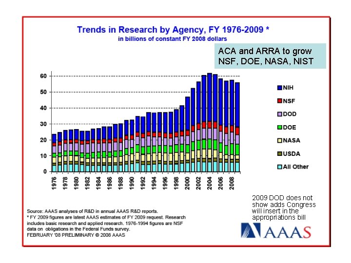 ACA and ARRA to grow NSF, DOE, NASA, NIST 2009 DOD does not show