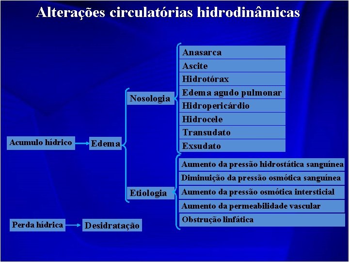 Alterações circulatórias hidrodinâmicas Nosologia Acumulo hídrico Edema Anasarca Ascite Hidrotórax Edema agudo pulmonar Hidropericárdio
