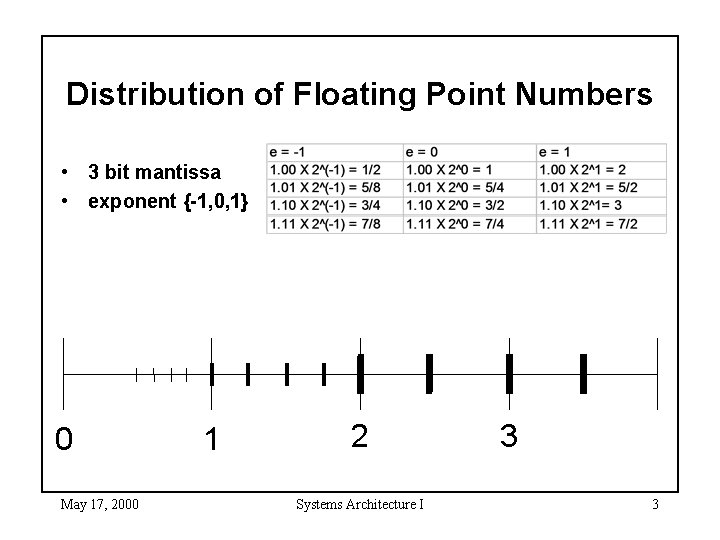 Distribution of Floating Point Numbers • 3 bit mantissa • exponent {-1, 0, 1}