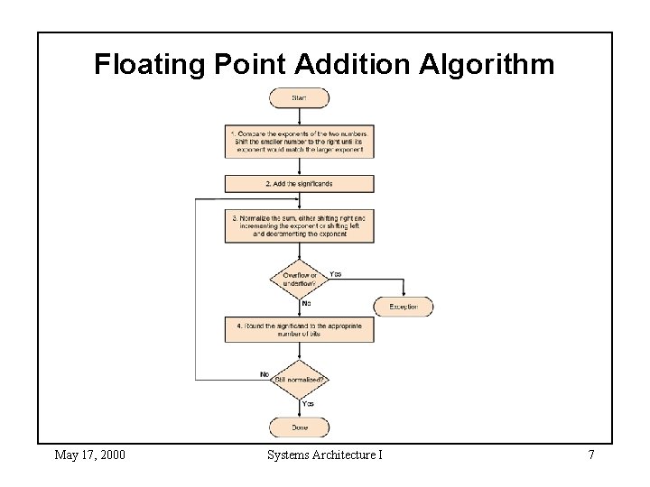 Floating Point Addition Algorithm May 17, 2000 Systems Architecture I 7 