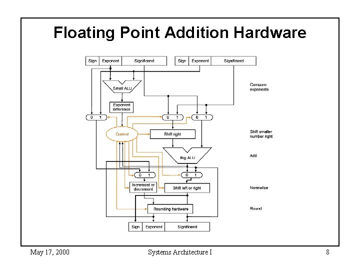 Floating Point Addition Hardware May 17, 2000 Systems Architecture I 8 