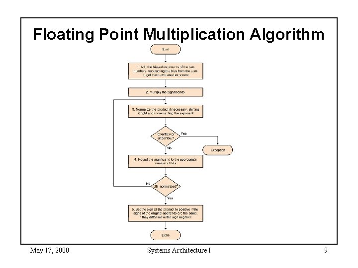 Floating Point Multiplication Algorithm May 17, 2000 Systems Architecture I 9 