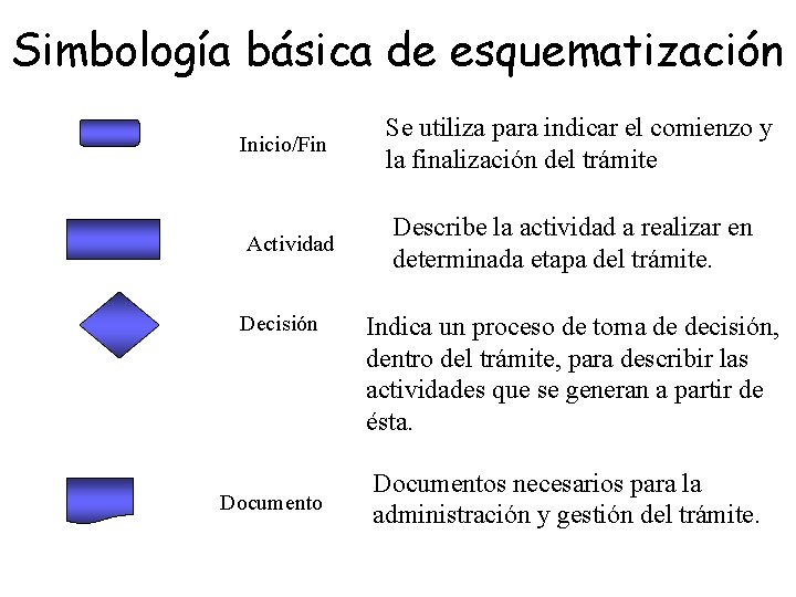 Simbología básica de esquematización Inicio/Fin Se utiliza para indicar el comienzo y la finalización